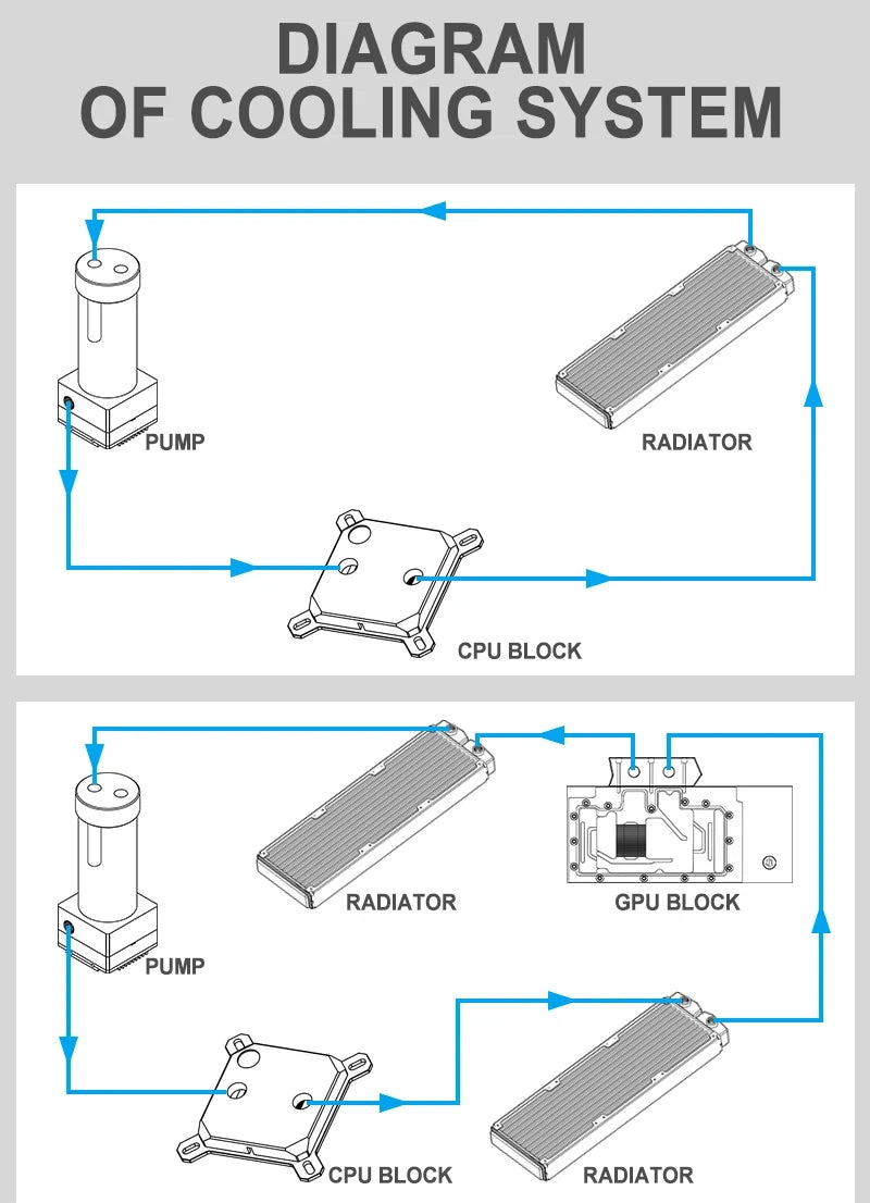 Syscooling Diy Pc Water Liquid Cooling Fan Kit